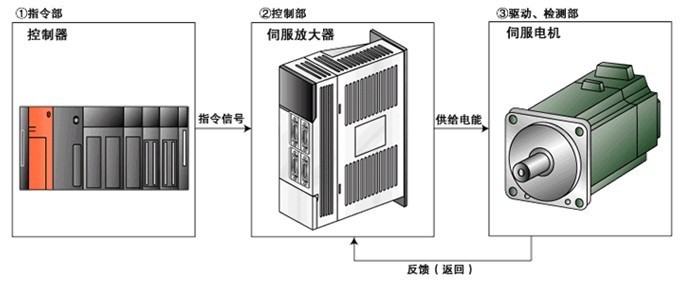 伺服驅(qū)動(dòng)器維修檢測(cè)的七大方法之一，自己簡單操作可以搞定